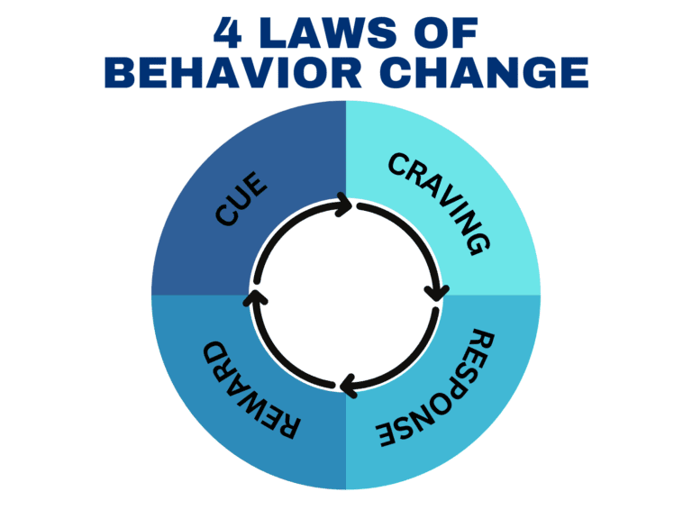 The 4 Laws of Behavior Change: Cue, Craving, Response, Reward